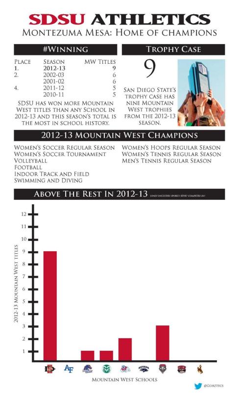 This infographic is a great illustration of San Diego State's winning ways in 2012-13. Click to enlarge. (SDSU Media Relations